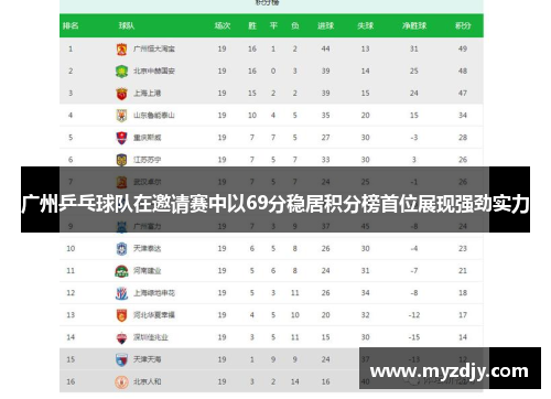 广州乒乓球队在邀请赛中以69分稳居积分榜首位展现强劲实力