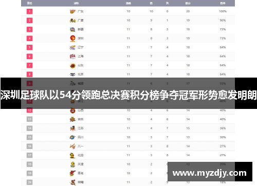 深圳足球队以54分领跑总决赛积分榜争夺冠军形势愈发明朗